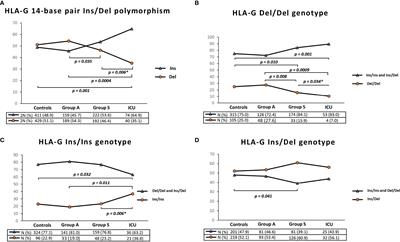 A review of the main genetic factors influencing the course of COVID-19 in Sardinia: the role of human leukocyte antigen-G